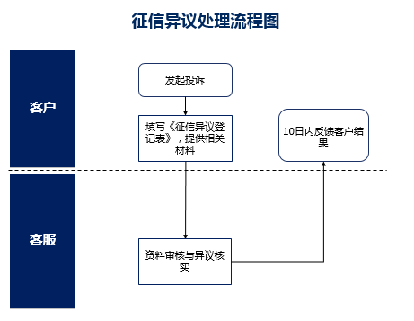 征信内部处理流程图